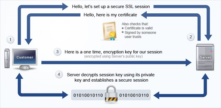 Secure Two Way Data Link